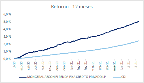 Retorno 12 meses